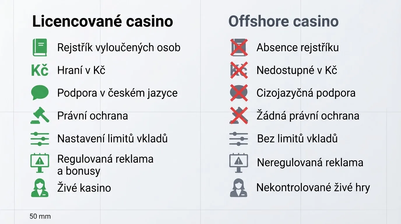 Přehled sedmi pilířů ochrany — ikony RVO, CZK, české podpory, právní recourse, limitů, regulované reklamy a živých her s křížkem u offshore sloupce