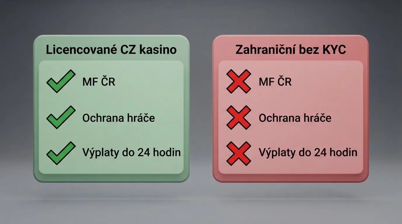 Tabulka porovnávající vlastnosti licencovaného českého kasina a zahraničního kasina bez KYC — licence, ochrana hráče, výplaty