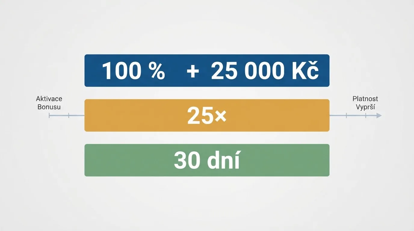 Infografika znázorňující mechaniku uvítacího bonusu — procentuální navýšení vkladu, volné spiny, sázkový násobek a časová osa platnosti